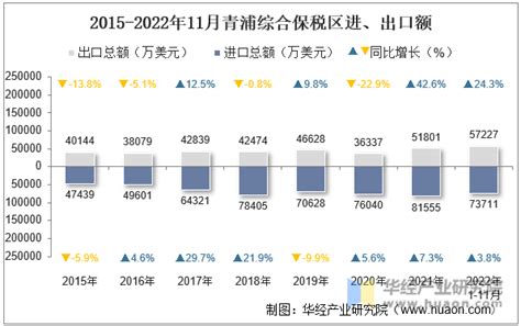 2022年8月青浦综合保税区进出口总额及进出口差额统计分析_贸易数据频道-华经情报网