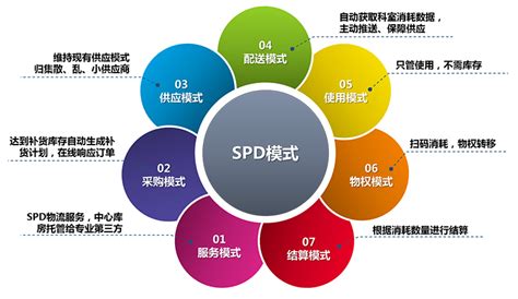 耗材SPD供应链管理系统 - 医贝信息官网