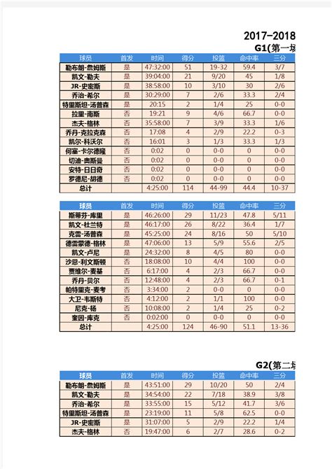 2017-2018NBA总决赛详细数据统计_文档之家