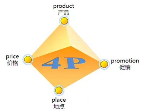 4c营销理论的四个基本要素（营销4c理论包括哪些方面） - 科猫网