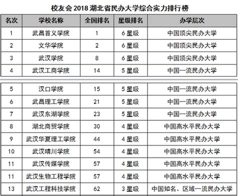 2018湖北省大学综合实力排行榜：武汉大学第一 - 高考志愿填报 - 中文搜索引擎指南网
