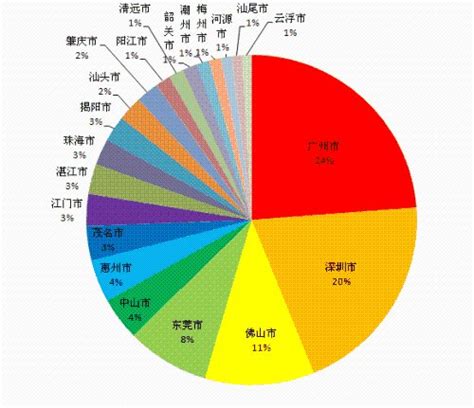2018年广东21市GDP、常住人口排行榜-第一商业网