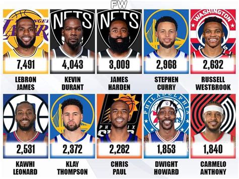 收入=价值！盘点现役NBA总薪资排行榜：杜兰特库里位列第二三名！ - 知乎