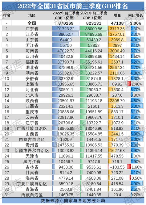 【数据】2022年全国31省区市前三季度GDP排名_中金在线财经号