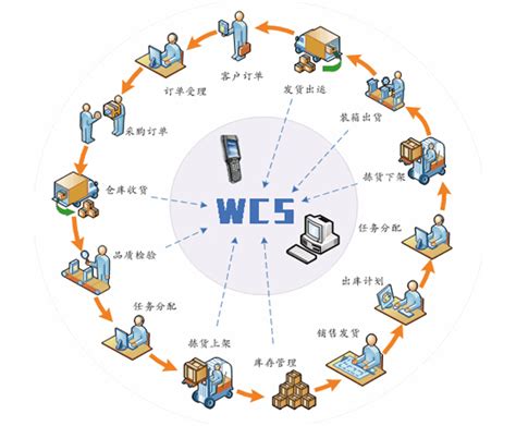 WCS仓储调度软件|WCS仓库控制系统--建华仓储智能
