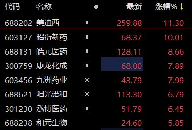 CRO概念股表现活跃 美迪西上涨超11%-市场-上海证券报·中国证券网