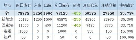 伦锡库存刷新逾五个月最低位 沪锡库存增至五个半月新高__上海有色网