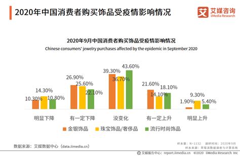 2020年中国大众饰品消费习惯调研分析|Z世代|艾媒|珠宝_新浪新闻