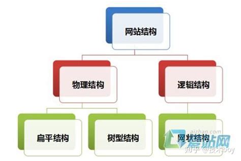 html 树形结构_网站结构-CSDN博客