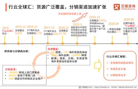 2020中国跨境电商供应链平台案例分析：阿里巴巴1688、行云全球汇|供应链平台|跨境电商|阿里巴巴_新浪新闻