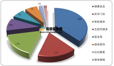 中型健身俱乐部市场分析报告_2021-2027年中国中型健身俱乐部行业前景研究与市场需求预测报告_中国产业研究报告网