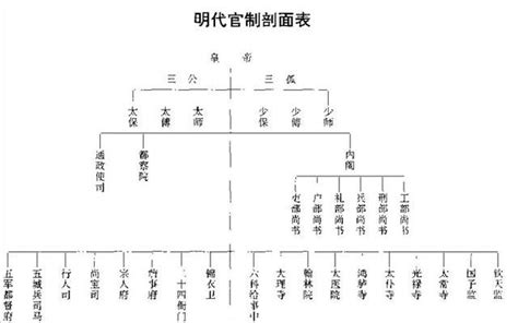 明朝官制结构图图片