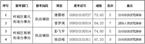 2021年衢州市柯城区机关事业单位第二期编外人员招聘递补入围资格复审人员名单
