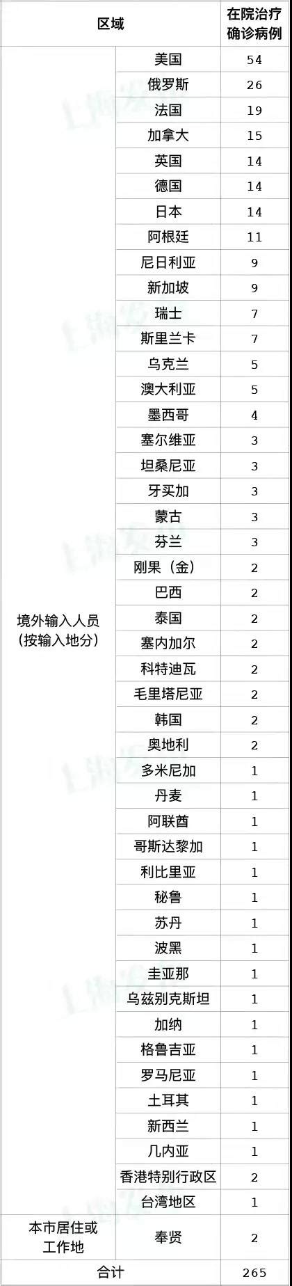 上海昨日无新增本土确诊病例，新增18例境外输入病例_热点