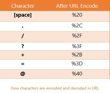 URL Decoder | Convert Encoded URL into URL Text