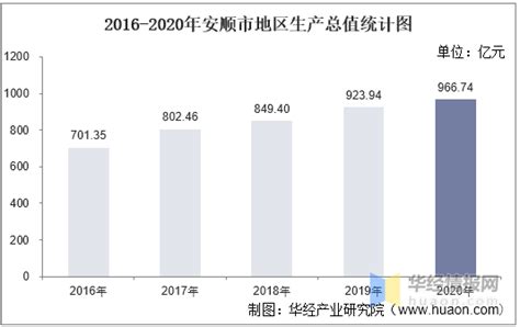2016-2020年安顺市地区生产总值、产业结构及人均GDP统计_华经情报网_华经产业研究院