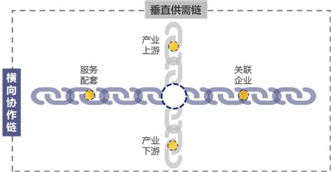 产业链招商的优势：扶企促产、兴园勃济 - 五度易链