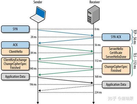 SSL，TLS协议在OSI模型中的哪一层_tls协议在哪一层-CSDN博客