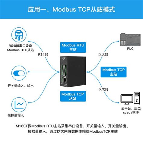 以太网远程IO模块支持Modbus RTU/TCP协议与MQTT协议接入物联网的应用 - 知乎