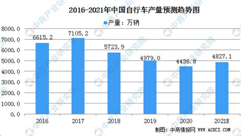 2020年中国自行车产量、销量及进出口分析[图]_智研咨询