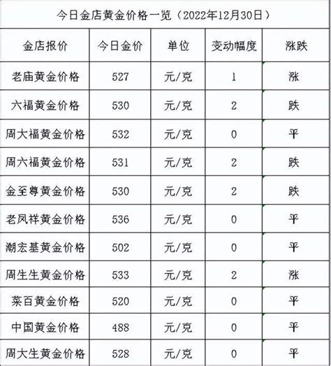 金价微调！2022年12月30日各大金店黄金价格多少钱一克？__财经头条