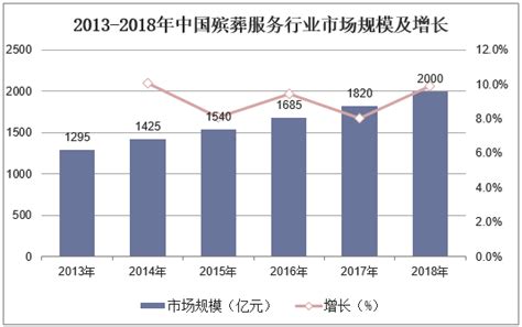 2019年中国殡葬服务行业市场现状与发展趋势分析，行业市场规模逐年增长「图」_华经情报网_华经产业研究院