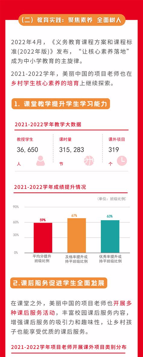 一张图带你读懂美丽中国支教项目2021-2022学年项目报告！ - 机构新闻