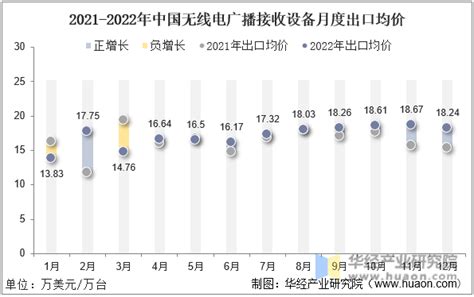 2022年中国无线电广播接收设备出口数量、出口金额及出口均价统计分析_华经情报网_华经产业研究院