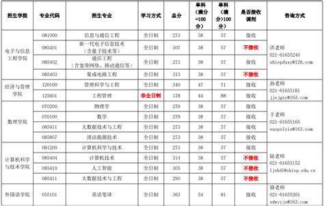 2023年上海电力大学研究生分数线_上海电力大学考研分数线（含2022-2023年）_学习力