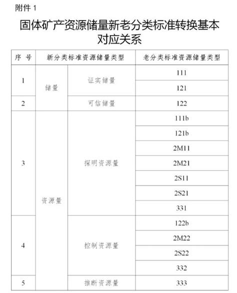 武汉市矿产资源储量统计表（2012年度）