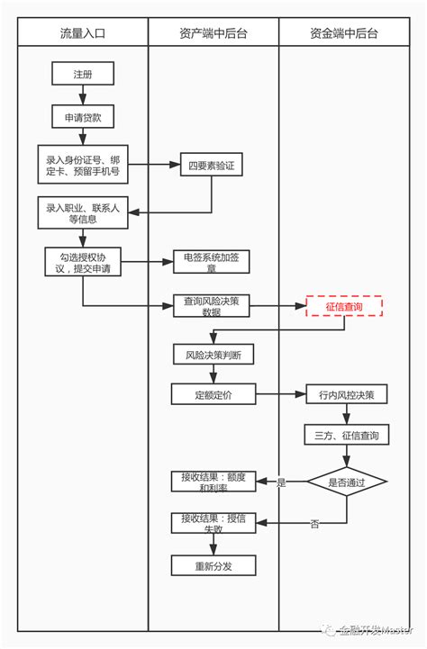 消费信贷智能审批方法和系统与流程