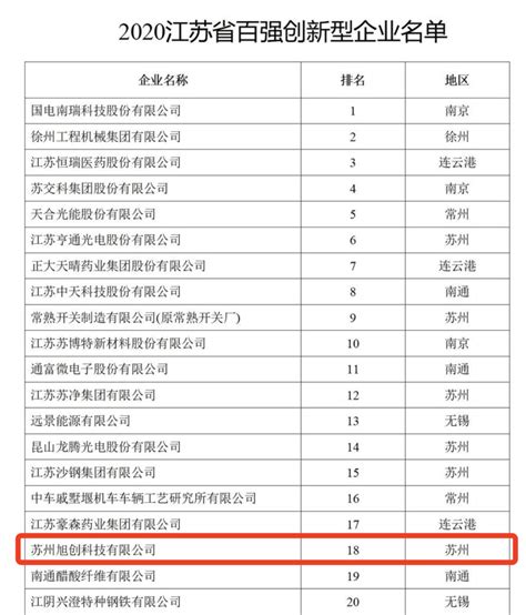 旭创科技入选“2020江苏百强创新型企业”榜单|_凯风创投官网