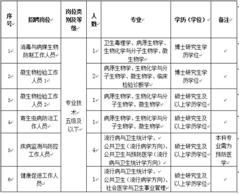 2023上半年浙江省杭州市疾病预防控制中心招聘高层次人才公告-杭州事业单位招聘网.