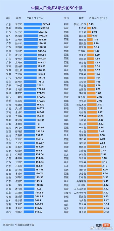 中国人口最多&最少的县/市Top50出炉|西藏|江苏省|安徽省_新浪新闻