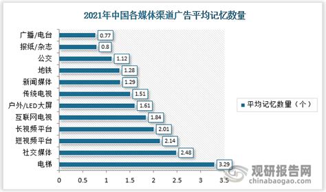 2021年中国各媒体渠道广告平均记忆数量及各行业投放期刊例花费同比增幅TOP10_观研报告网