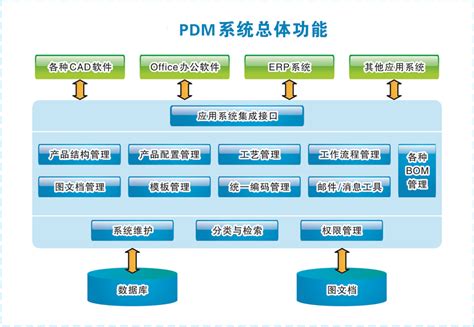 三品PLM系统与三维CAD软件集成应用范例-图纸文档管理与信息安全管理专家