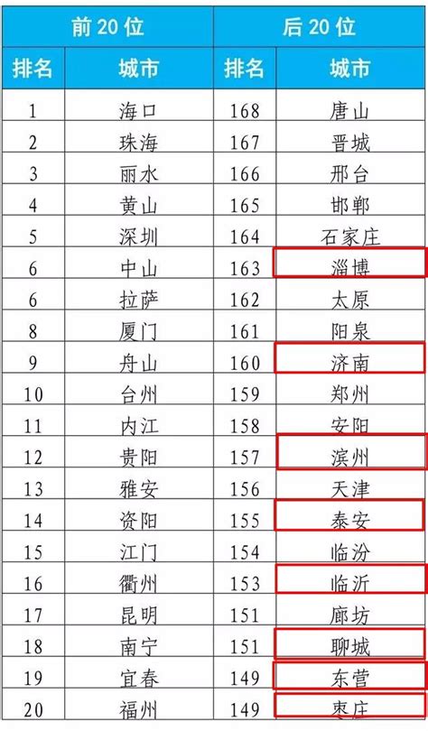 2015中国空气质量排行榜 十大空气最好城市排行榜_搜狗指南