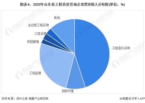 全过程工程咨询服务费计费方法与取费标准（湖北）_研究论文_浙江中达工程造价事务所有限公司