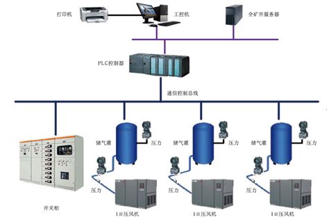 SCADA和三大工业控制系统PLC、DCS、FCS