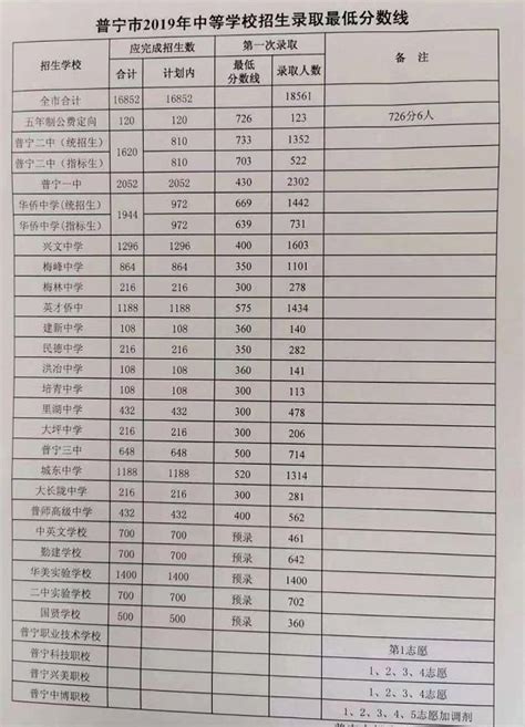 普宁2019中考录取分数线正式公布！|录取分数线|中考_新浪新闻