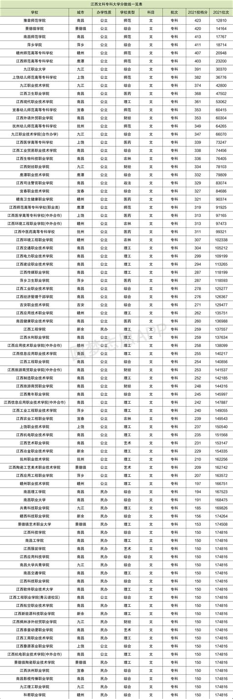 2022年江西高考分数线预测_江西各批次录取线是多少_4221学习网