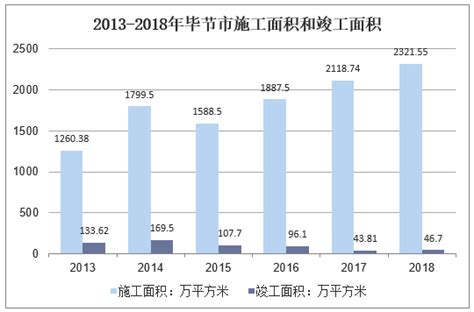 2018年毕节市房地产行业投资额、销售面积及销售价格走势分析「图」_华经情报网_华经产业研究院