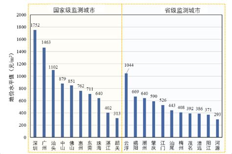 广东省城市地价动态监测报告（2020年度）_广东省自然资源厅