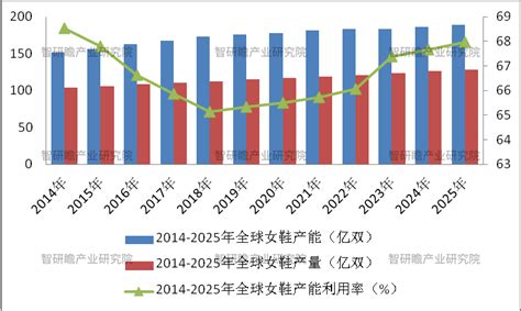 女鞋市场报告_2022-2028全球与中国女鞋市场现状及未来发展趋势报告-智研瞻产业研究院