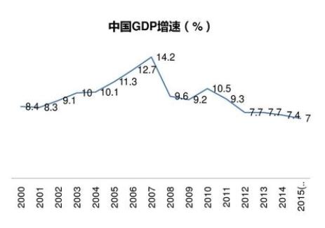 2007年中国GDP（国内生产总值）及GDP与GNP有什么区别- 理财技巧_赢家财富网