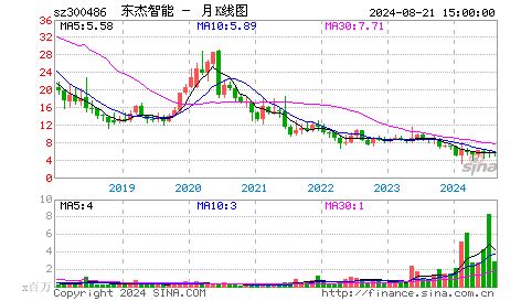 东杰智能：2018年半年度报告