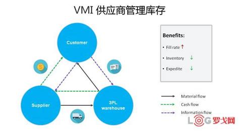 直运销售和VMI销售业务流程
