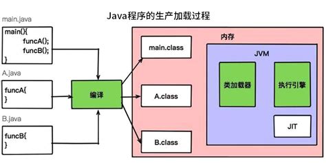 Java 代码到底是如何运行起来的? JVM 和操作系统的关系？ JVM、JRE、JDK 的关系？ Java 虚拟机规范和 Java 语言规范 ...