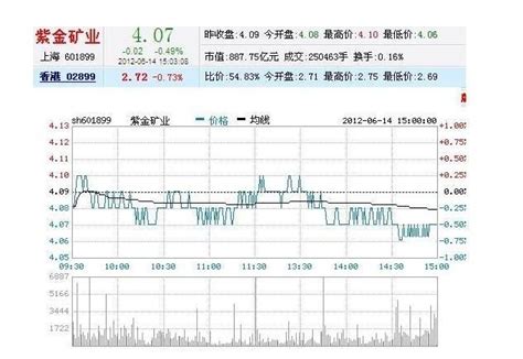 紫金矿业大宗交易成交2290万股，溢价率0.17%|界面新闻 · 快讯
