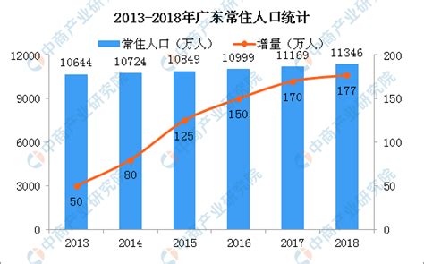 2018年广东人口大数据分析：常住人口增加177万 出生人口减少7.65万（图）-中商产业研究院数据库